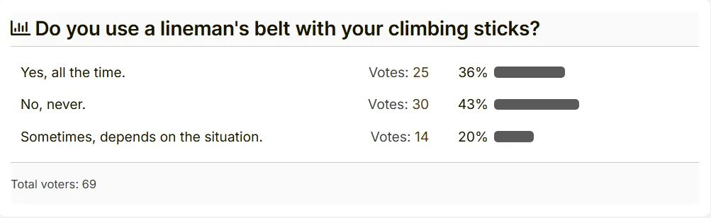 the poll result voted by hunters on topic do you use a lineman's belt with your climbing sticks?